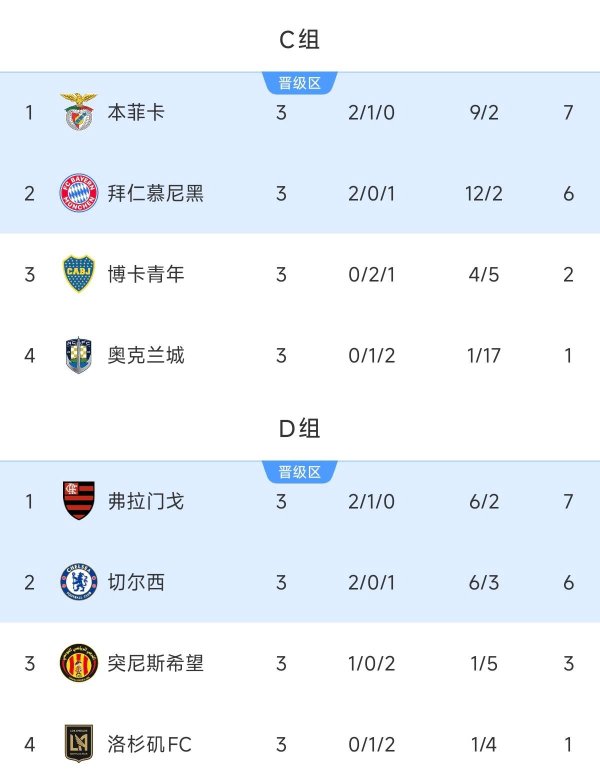 The hard-earned group is 1st😢 